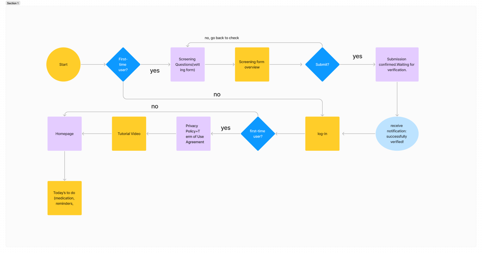 User Flow